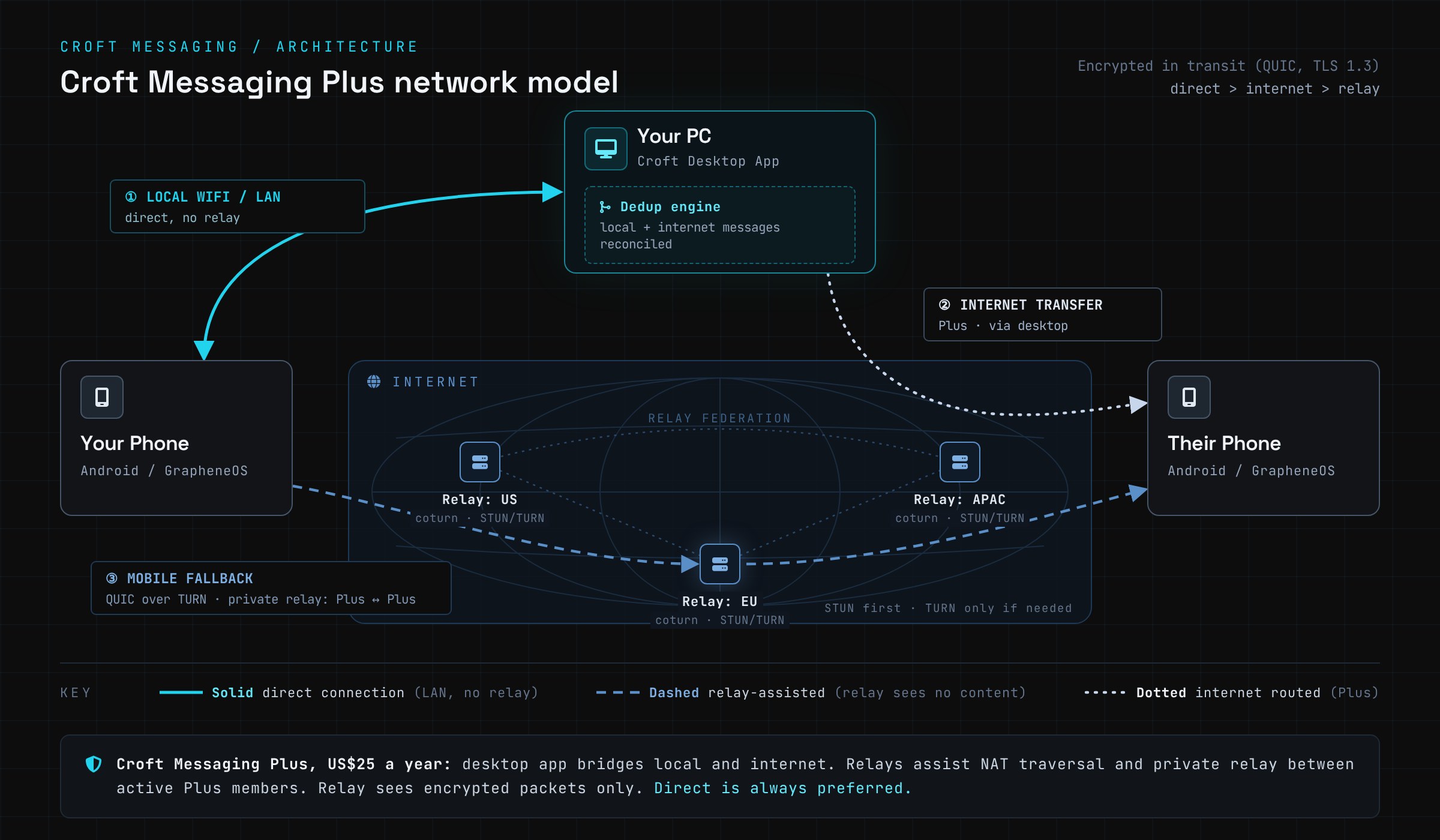 Diagram: how a Croft Plus message gets delivered, over the local network, a direct connection or a relay, with MMS then SMS for people not on Plus